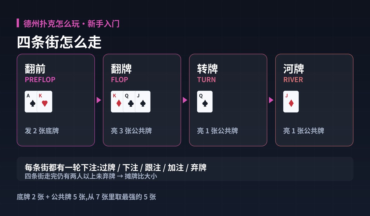 德州扑克怎么玩一局流程图解:四条街怎么走