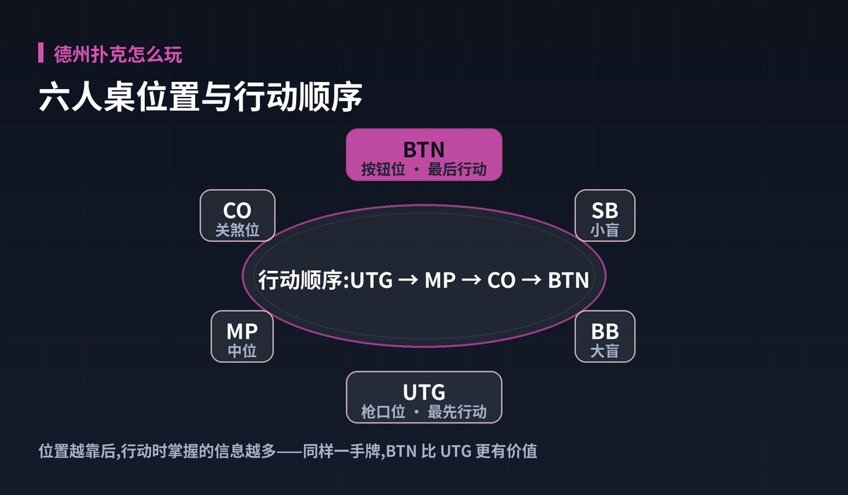 德州扑克怎么玩牌桌位置图解:六人桌位置与行动顺序