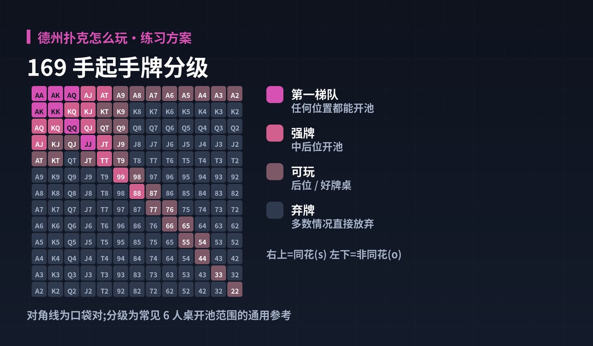 德州扑克怎么玩起手牌范围图解:169 手起手牌分级