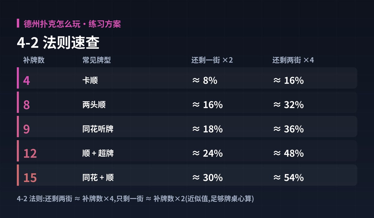 德州扑克怎么玩补牌胜率图解:4-2 法则速查